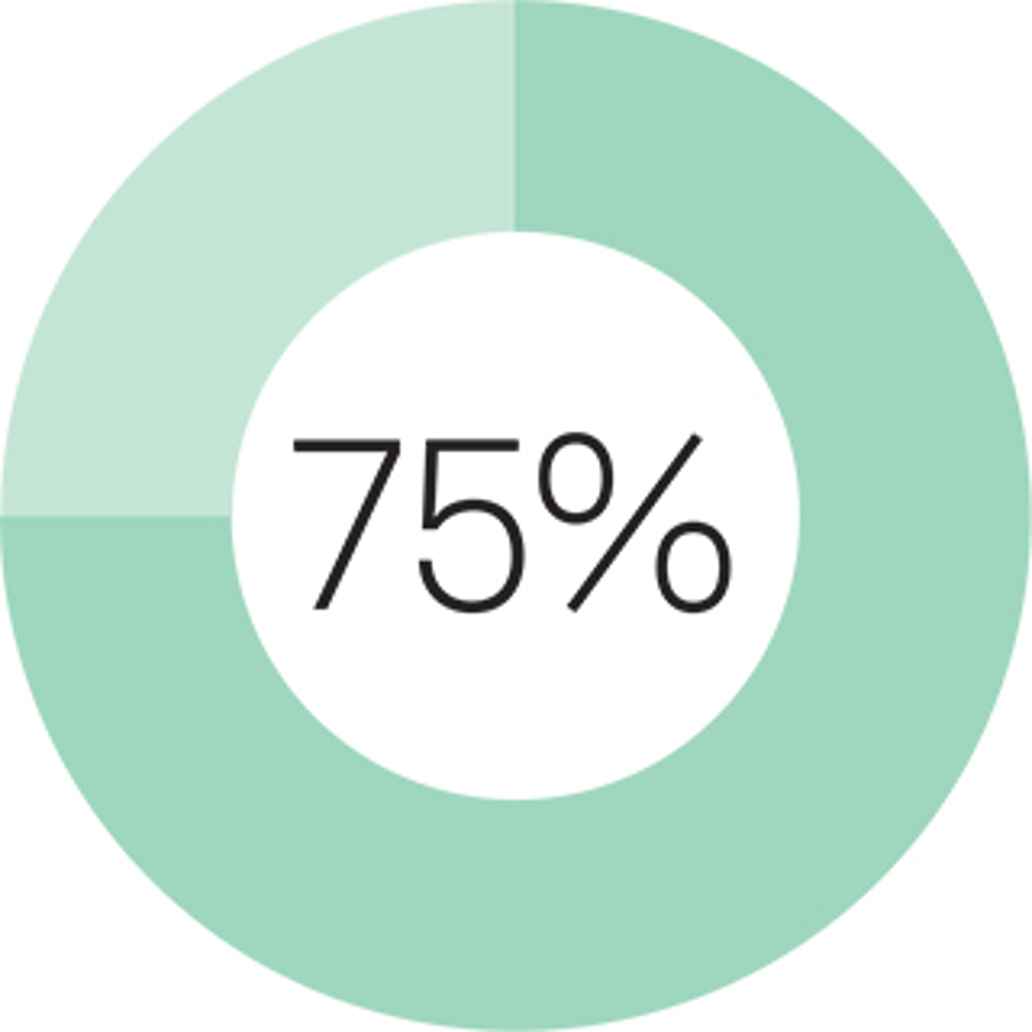 75%